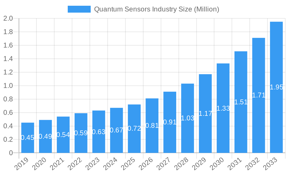 Quantum Sensors Industry Market Size and Forecast (2024-2030)