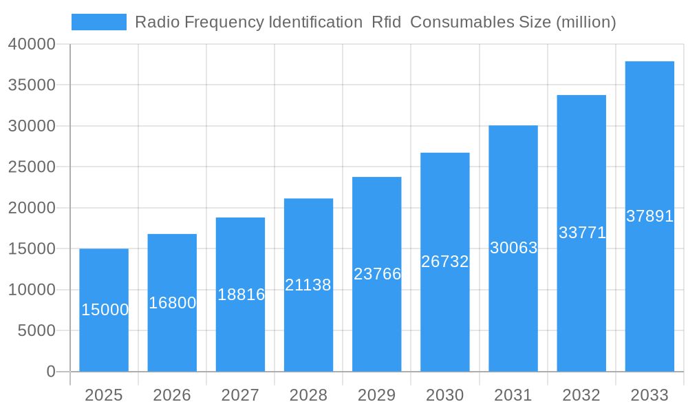 Radio Frequency Identification  Rfid  Consumables Market Size and Forecast (2024-2030)