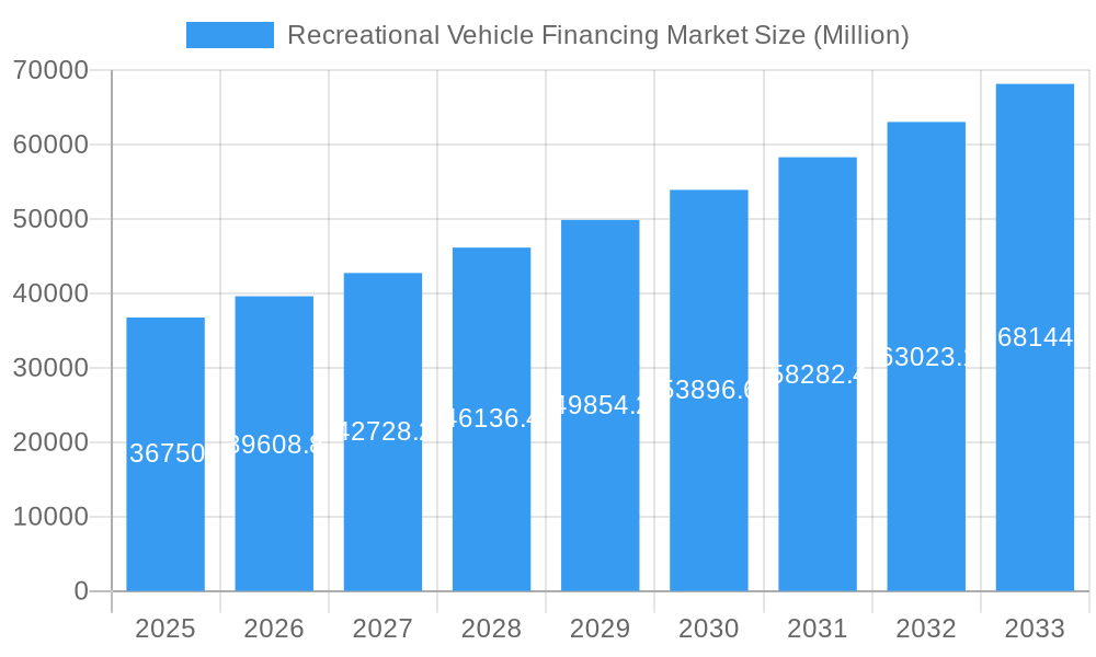 Recreational Vehicle Financing Market Market Size and Forecast (2024-2030)