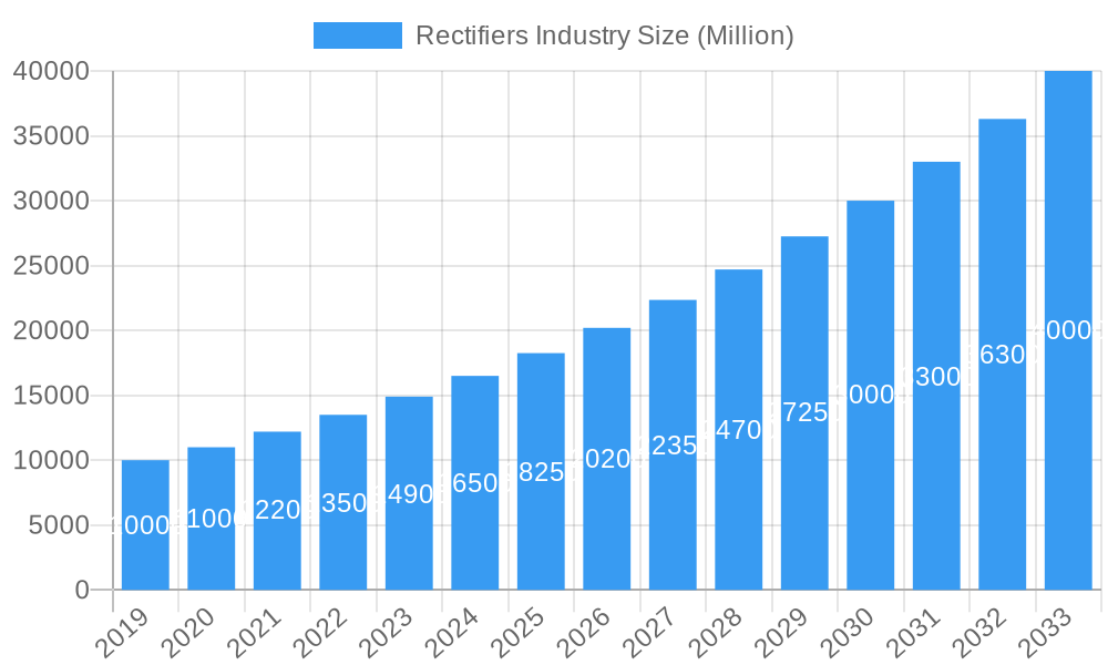 Rectifiers Industry Market Size and Forecast (2024-2030)