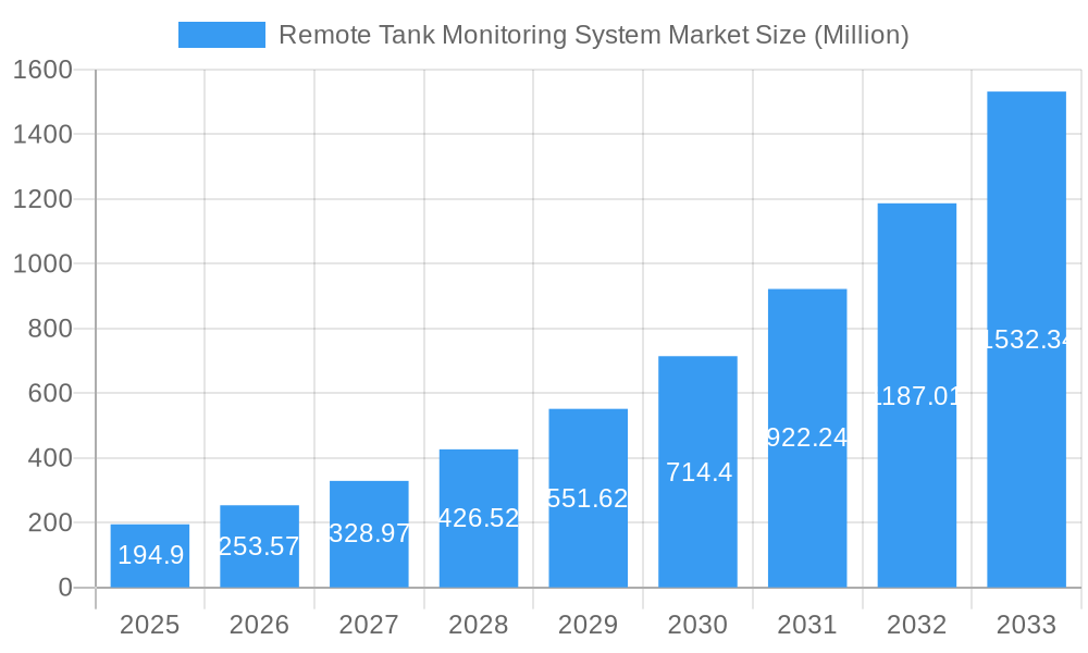 Remote Tank Monitoring System Market Market Size and Forecast (2024-2030)