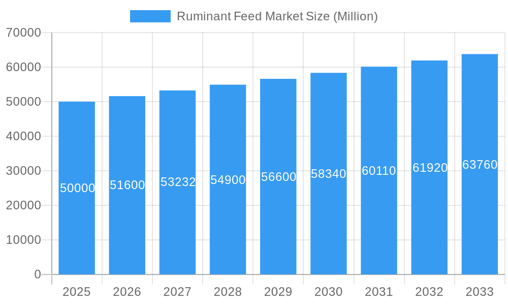 Ruminant Feed Market Market Size and Forecast (2024-2030)