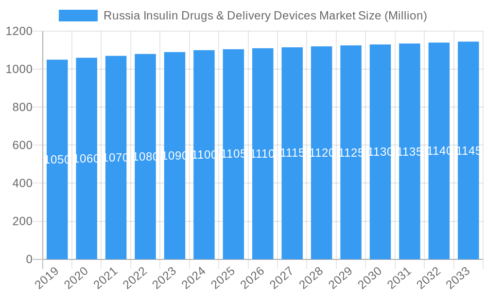 Russia Insulin Drugs & Delivery Devices Market Market Size and Forecast (2024-2030)