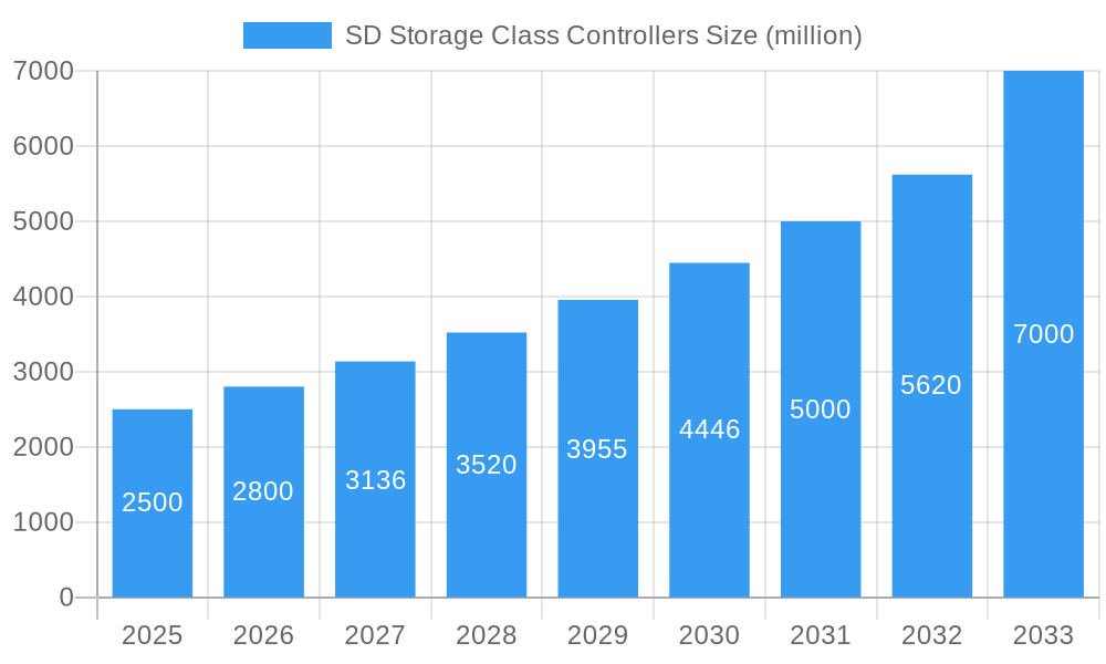 SD Storage Class Controllers Market Size and Forecast (2024-2030)