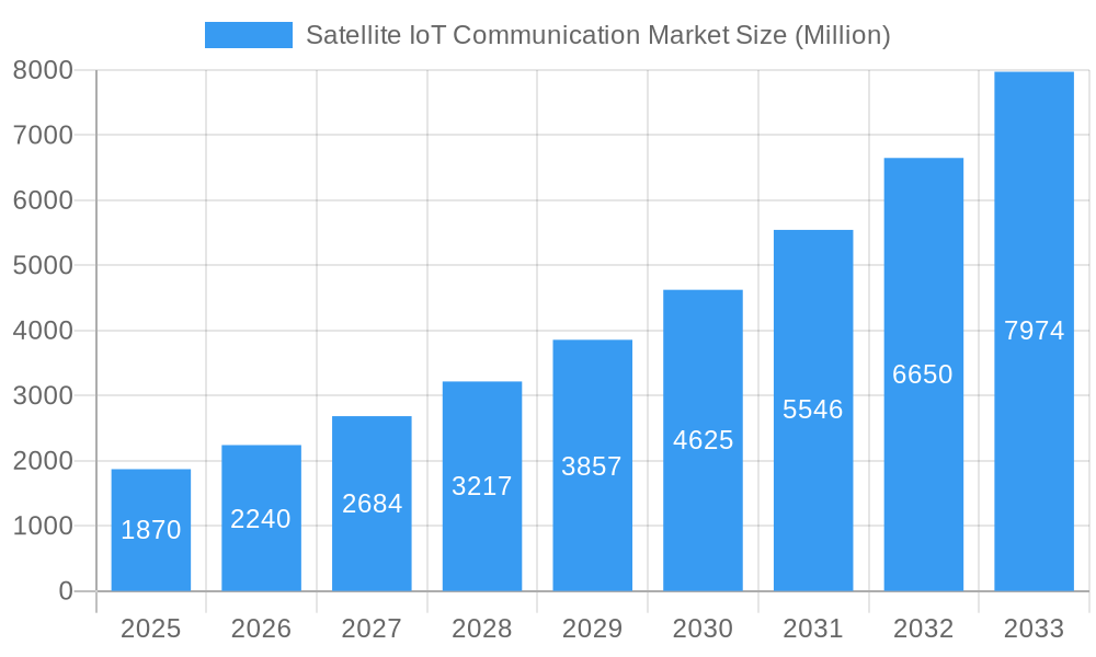 Satellite IoT Communication Market Market Size and Forecast (2024-2030)