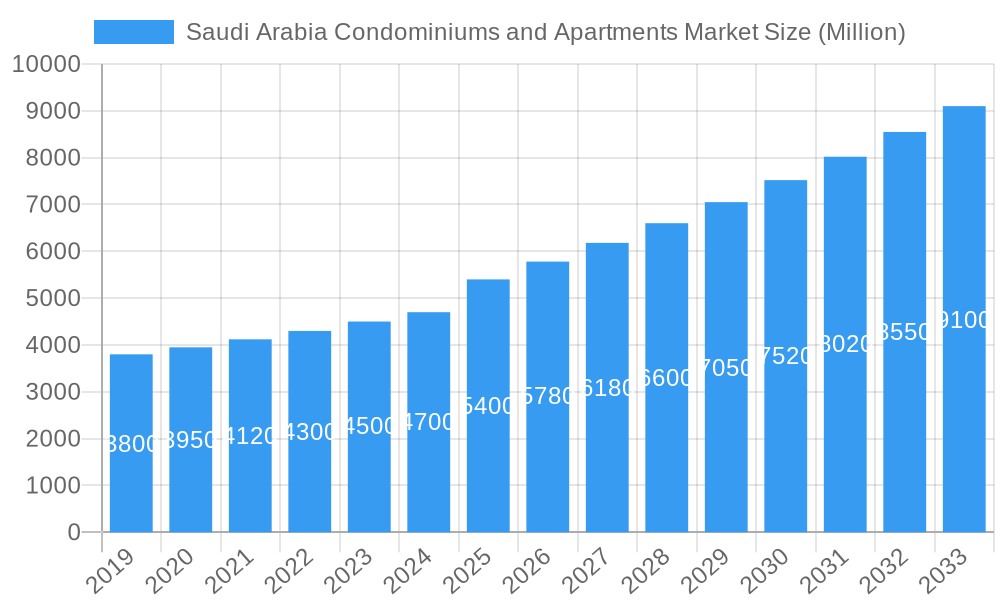 Saudi Arabia Condominiums and Apartments Market Market Size and Forecast (2024-2030)