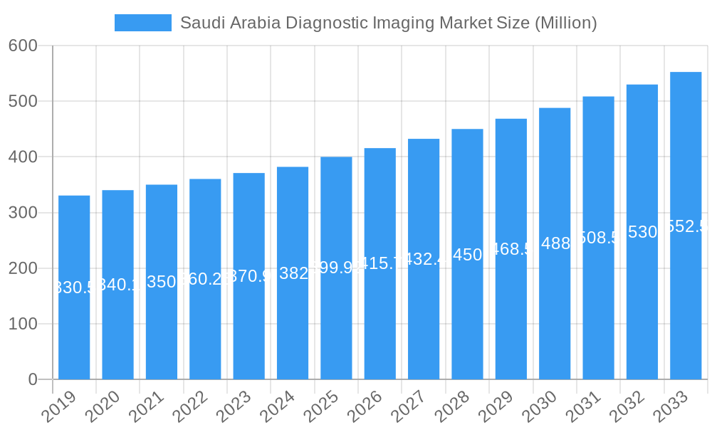 Saudi Arabia Diagnostic Imaging Market Market Size and Forecast (2024-2030)