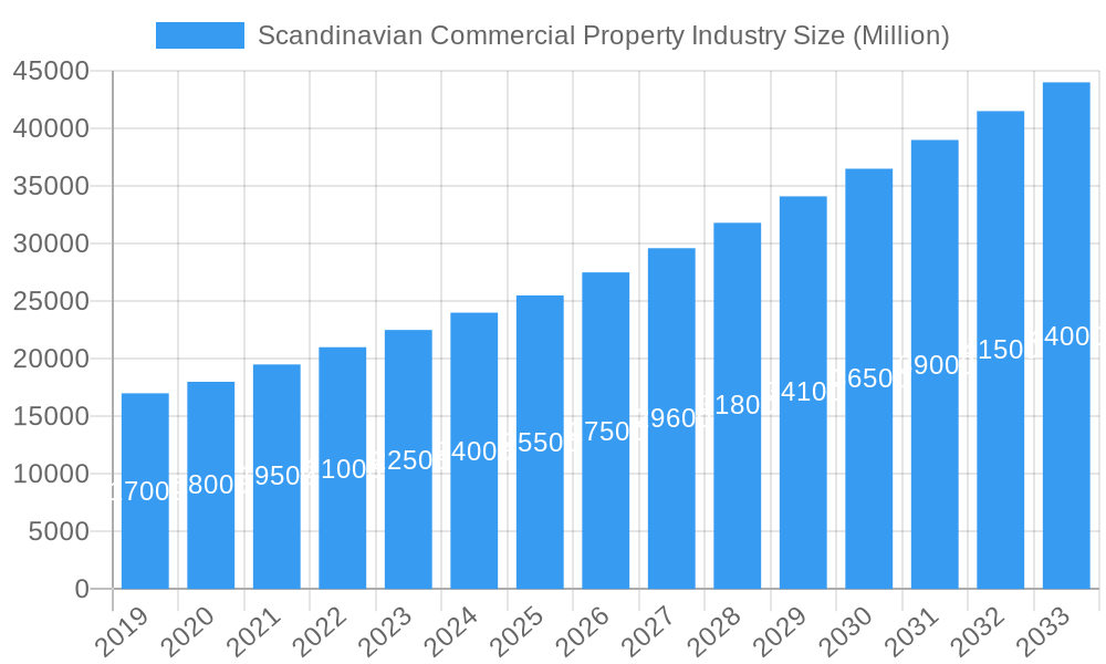 Scandinavian Commercial Property Industry Market Size and Forecast (2024-2030)