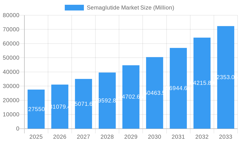 Semaglutide Market Market Size and Forecast (2024-2030)