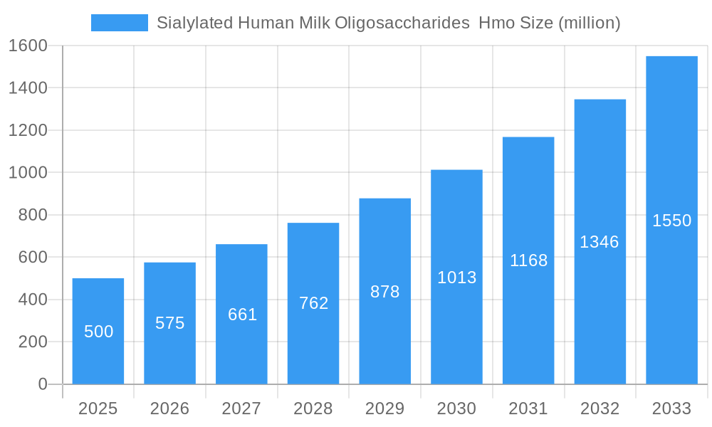 Sialylated Human Milk Oligosaccharides  Hmo Market Size and Forecast (2024-2030)