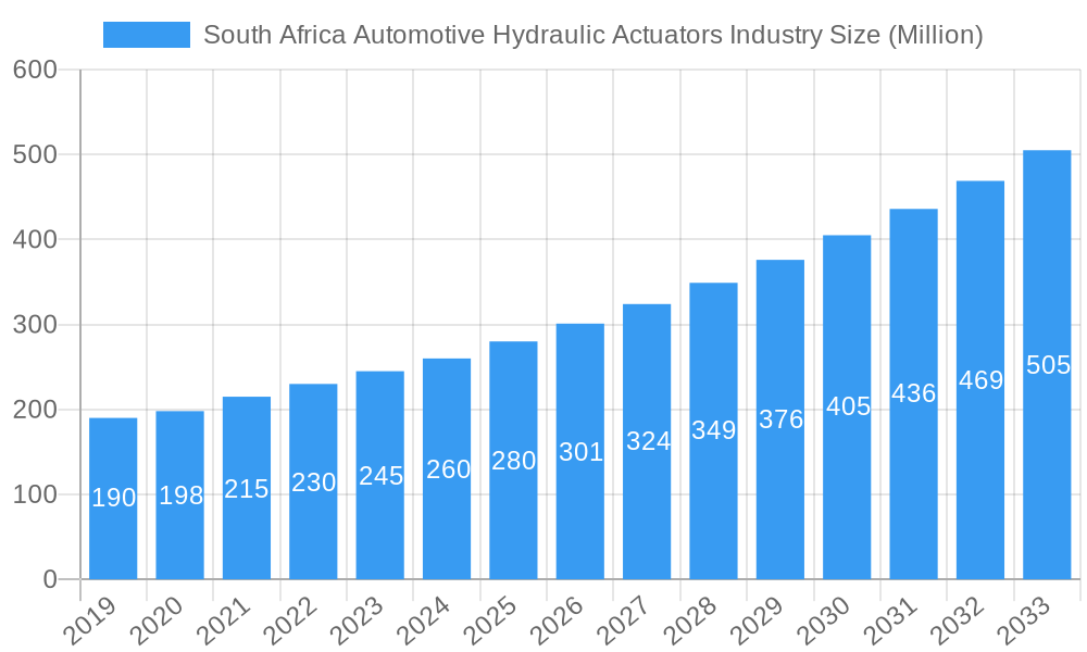 South Africa Automotive Hydraulic Actuators Industry Market Size and Forecast (2024-2030)