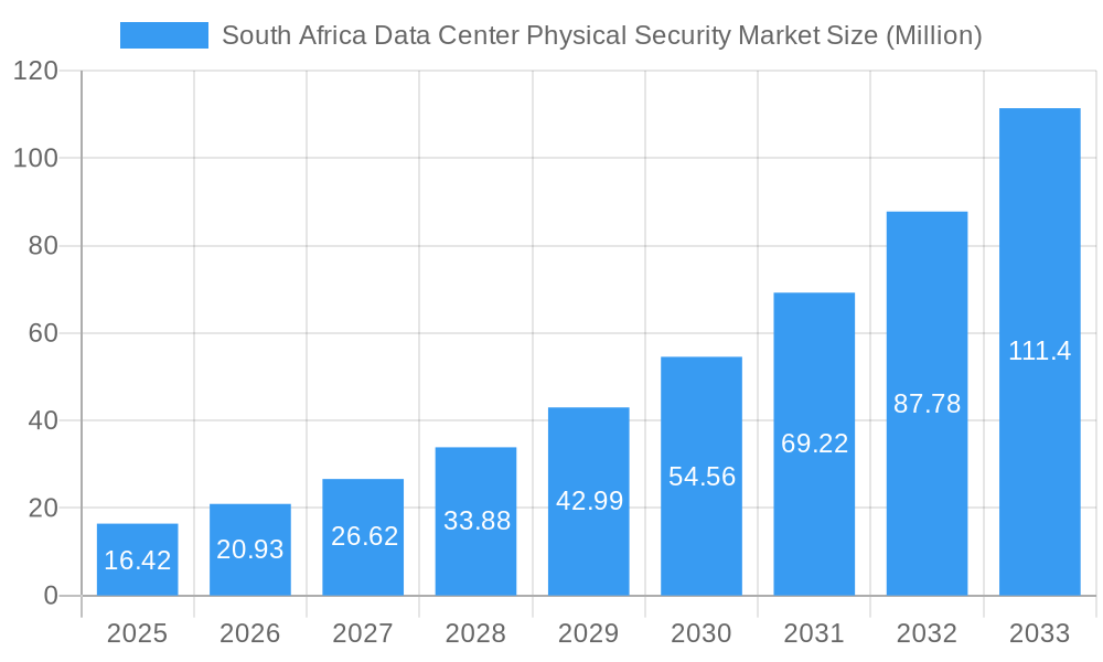 South Africa Data Center Physical Security Market Market Size and Forecast (2024-2030)