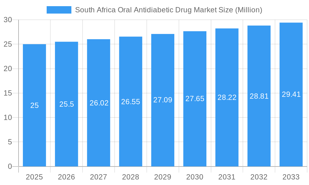 South Africa Oral Antidiabetic Drug Market Market Size and Forecast (2024-2030)