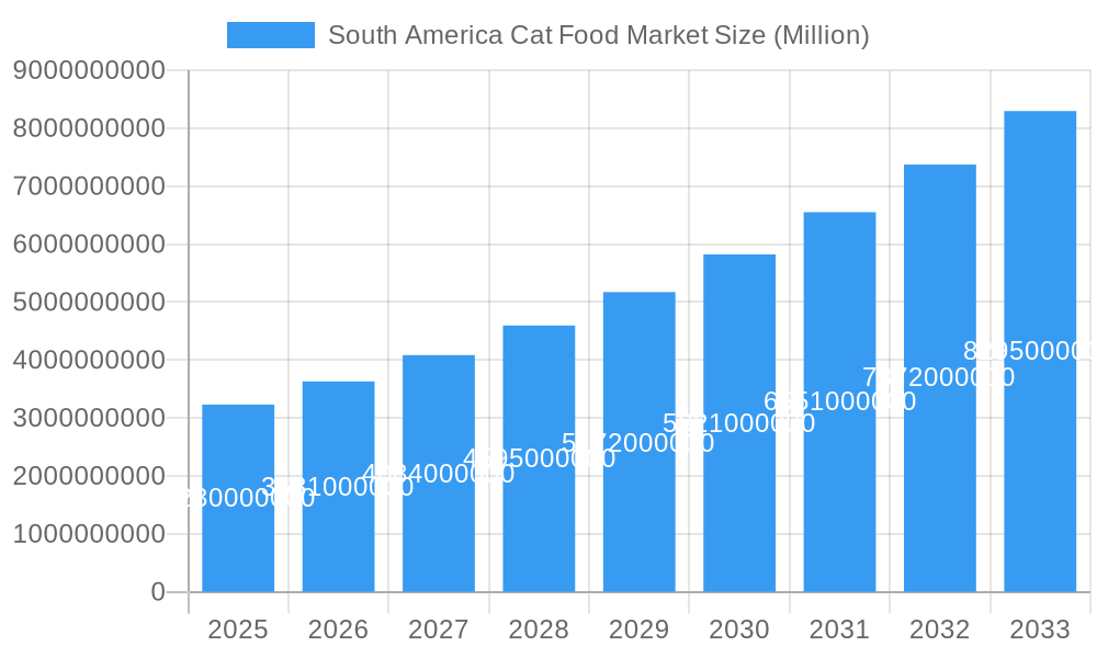 South America Cat Food Market Market Size and Forecast (2024-2030)