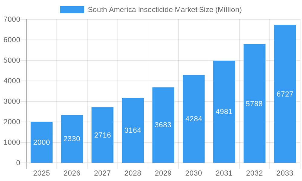South America Insecticide Market Market Size and Forecast (2024-2030)