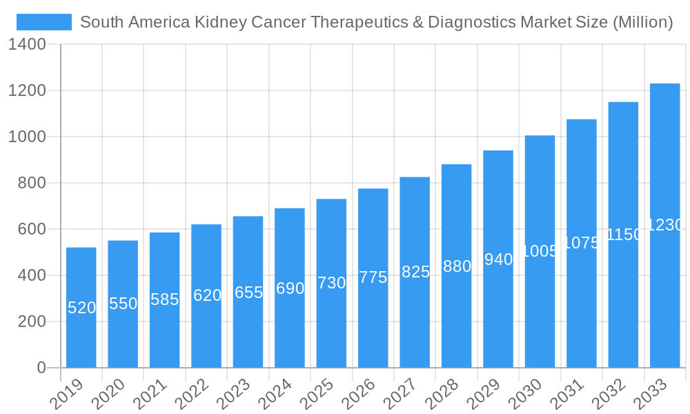 South America Kidney Cancer Therapeutics & Diagnostics Market Market Size and Forecast (2024-2030)