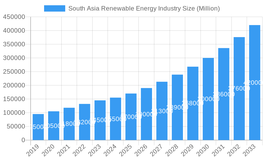 South Asia Renewable Energy Industry Market Size and Forecast (2024-2030)