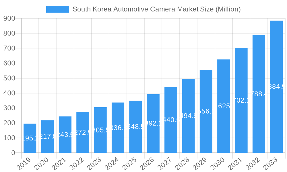 South Korea Automotive Camera Market Market Size and Forecast (2024-2030)