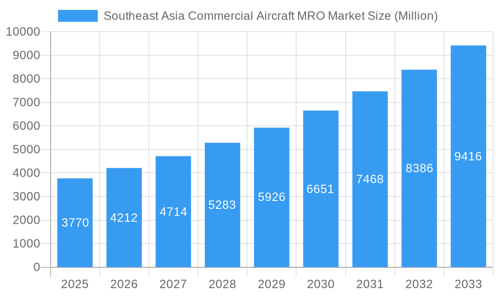 Southeast Asia Commercial Aircraft MRO Market Market Size and Forecast (2024-2030)