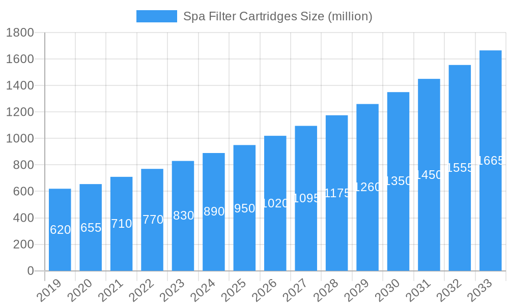 Spa Filter Cartridges Market Size and Forecast (2024-2030)