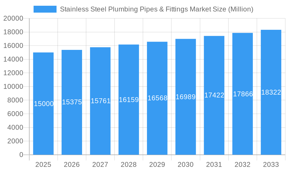 Stainless Steel Plumbing Pipes & Fittings Market Market Size and Forecast (2024-2030)