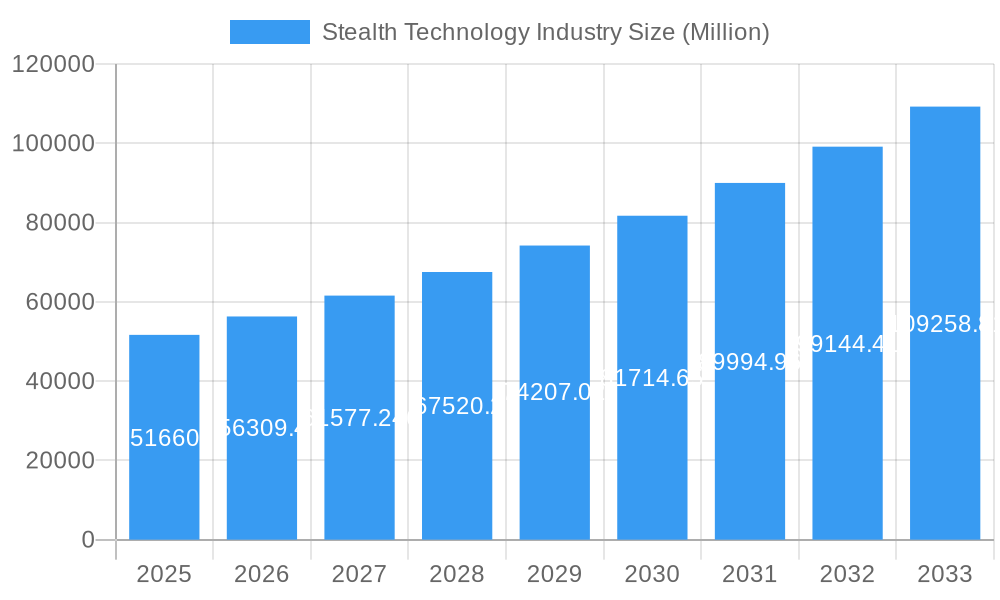 Stealth Technology Industry Market Size and Forecast (2024-2030)