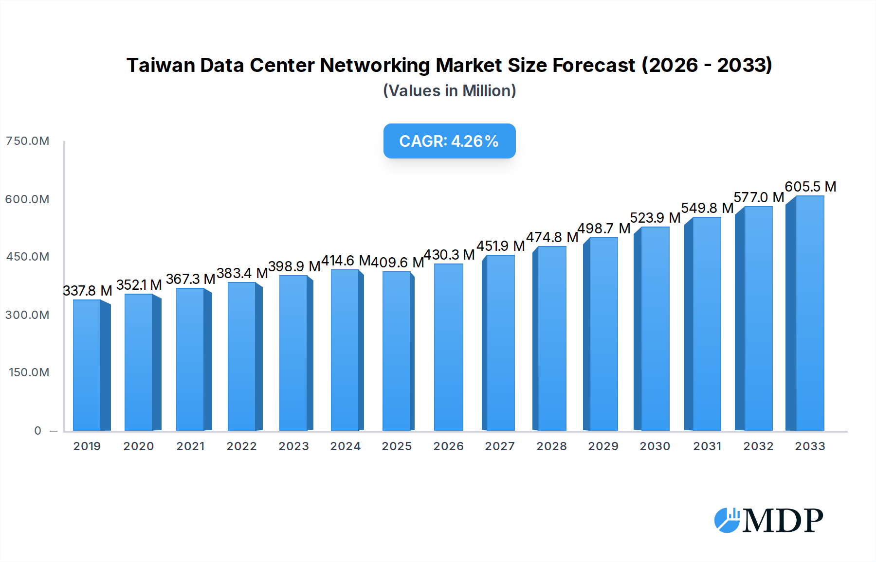 Taiwan Data Center Networking Market Market Size and Forecast (2024-2030)