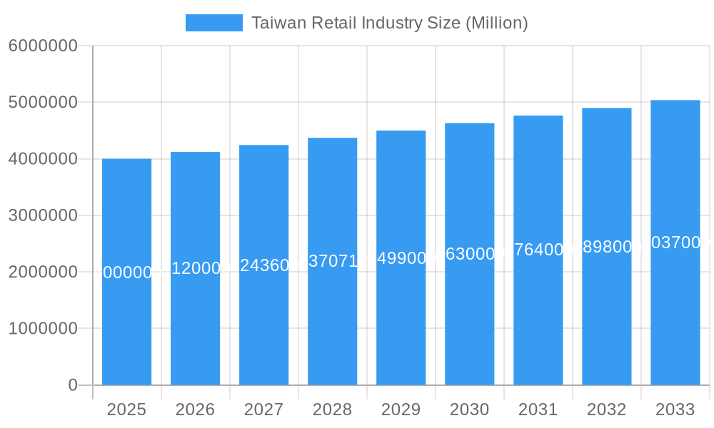 Taiwan Retail Industry Market Size and Forecast (2024-2030)
