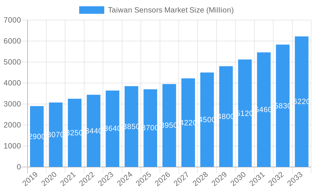 Taiwan Sensors Market Market Size and Forecast (2024-2030)