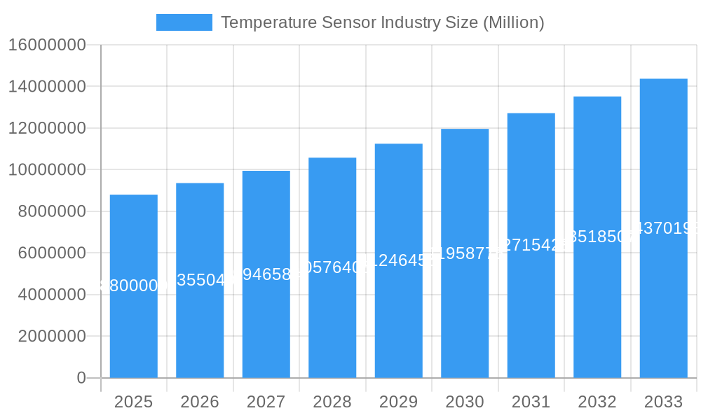 Temperature Sensor Industry Market Size and Forecast (2024-2030)