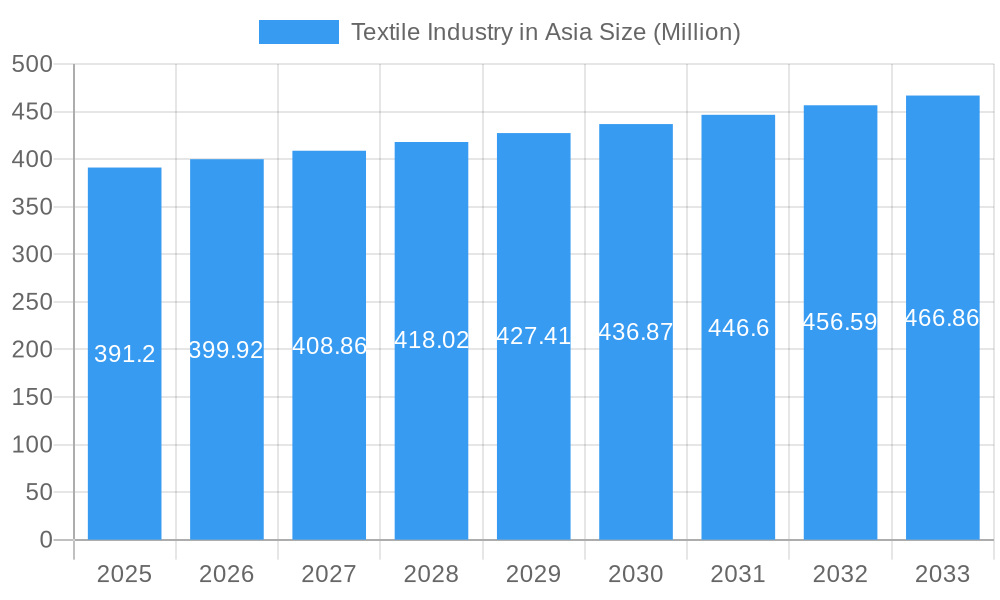 Textile Industry in Asia Market Size and Forecast (2024-2030)