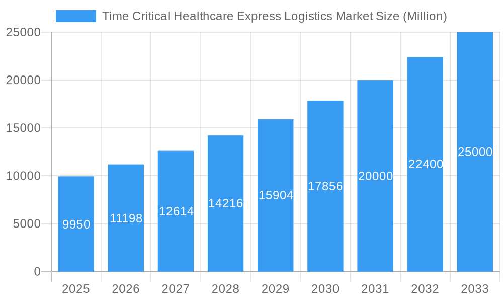 Time Critical Healthcare Express Logistics Market Market Size and Forecast (2024-2030)