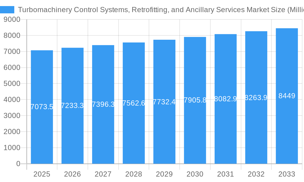 Turbomachinery Control Systems, Retrofitting, and Ancillary Services Market Market Size and Forecast (2024-2030)