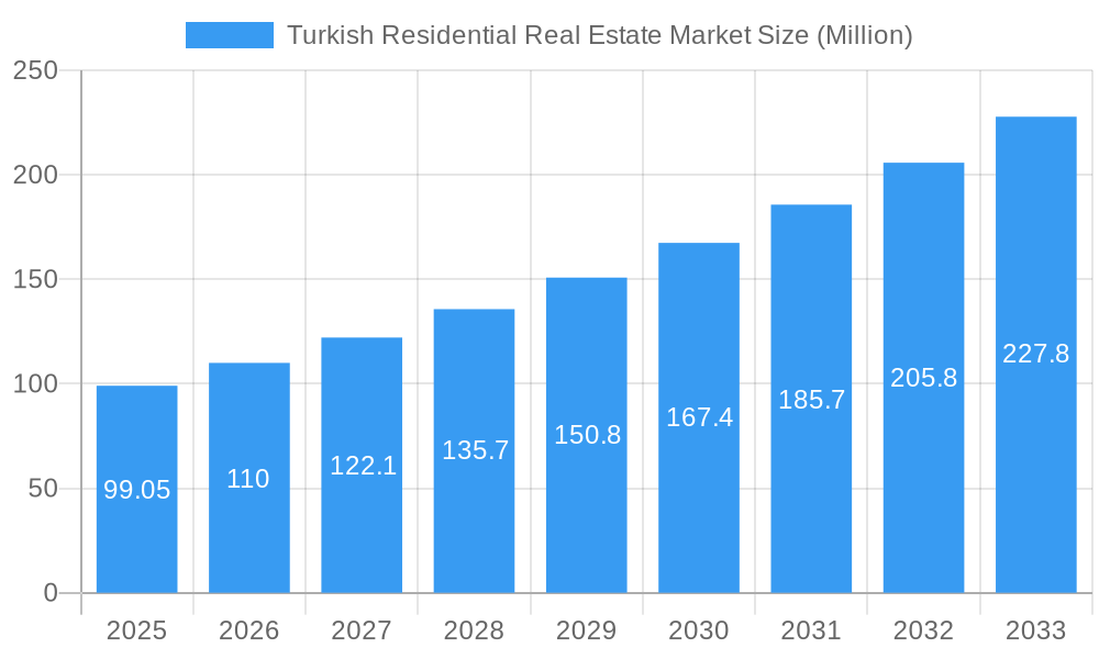 Turkish Residential Real Estate Market Market Size and Forecast (2024-2030)