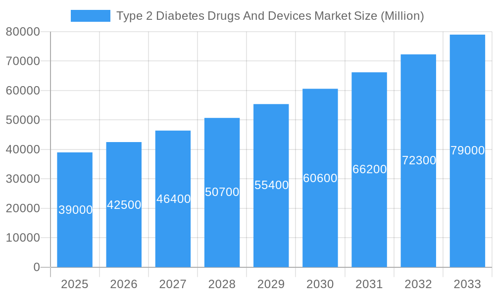 Type 2 Diabetes Drugs And Devices Market Market Size and Forecast (2024-2030)