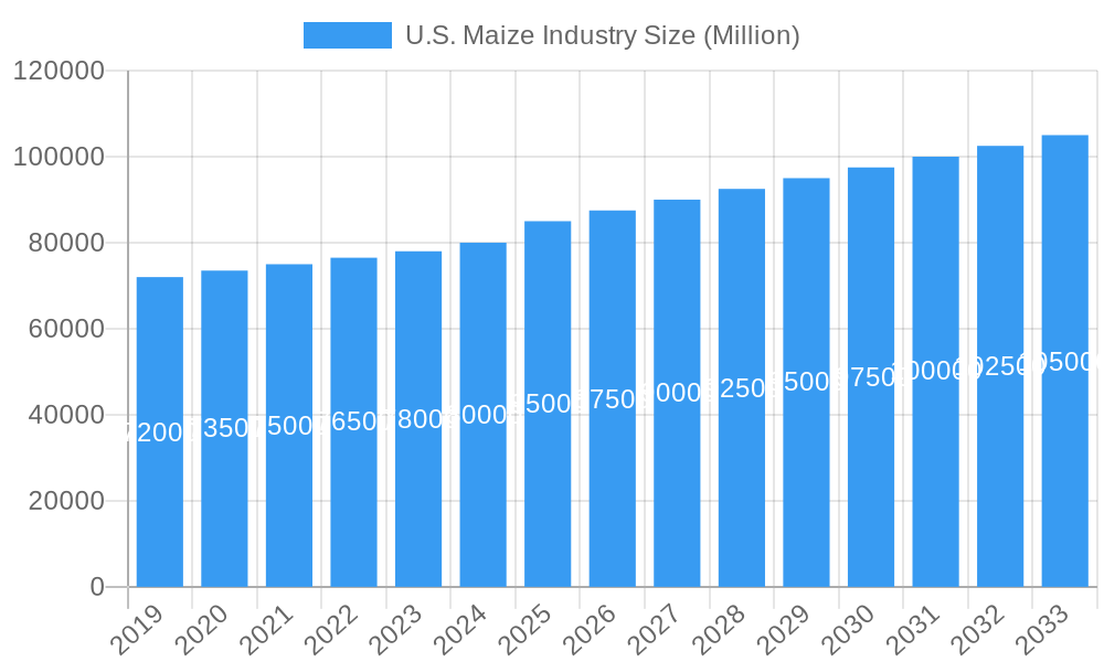 U.S. Maize Industry Market Size and Forecast (2024-2030)