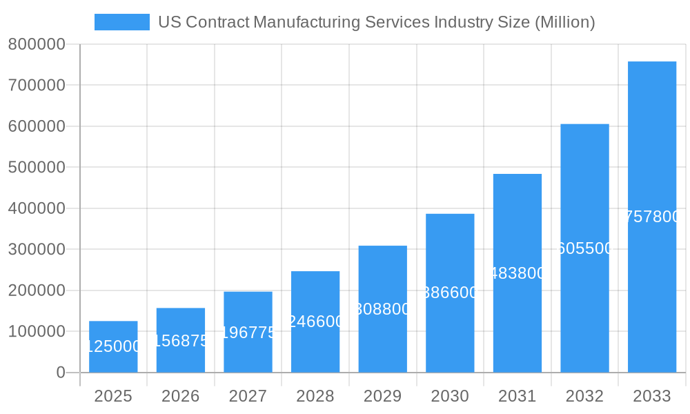 US Contract Manufacturing Services Industry Market Size and Forecast (2024-2030)
