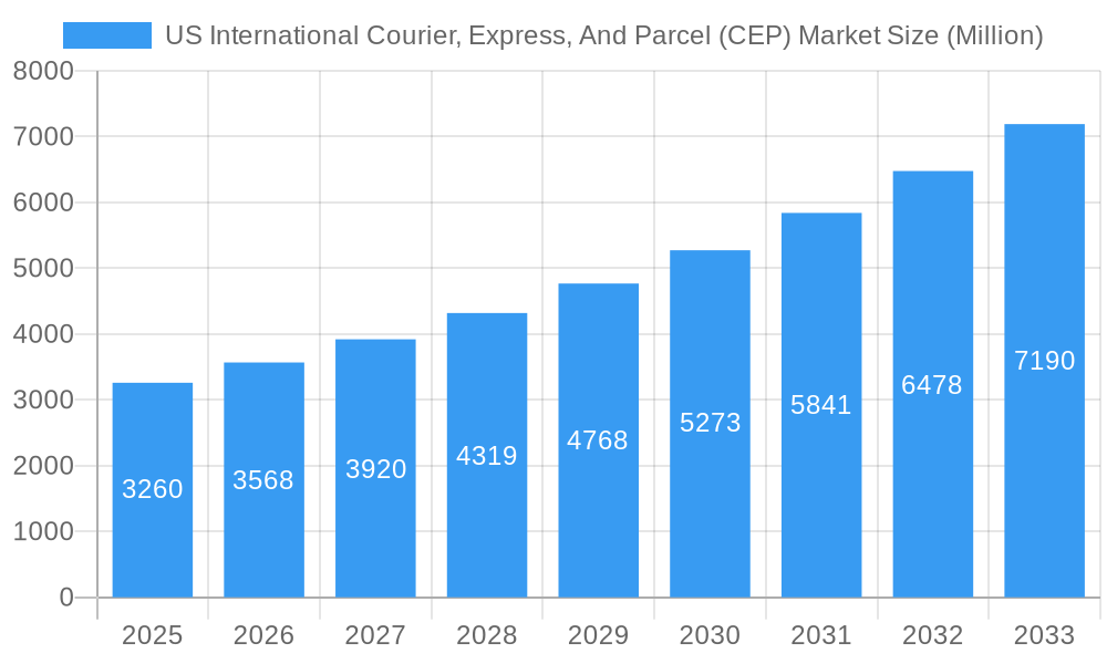 US International Courier, Express, And Parcel (CEP) Market Market Size and Forecast (2024-2030)