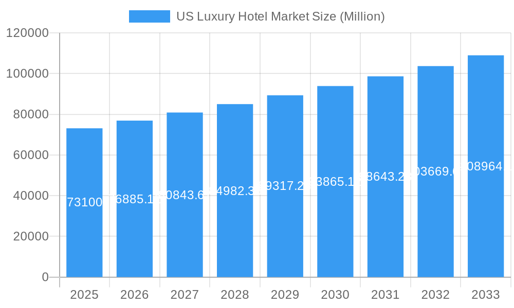 US Luxury Hotel Market Market Size and Forecast (2024-2030)