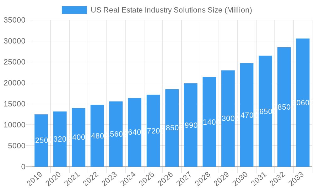 US Real Estate Industry Solutions Market Size and Forecast (2024-2030)