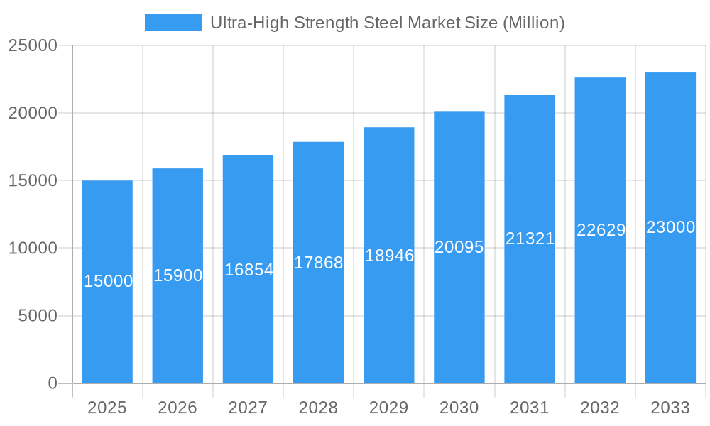 Ultra-High Strength Steel Market Market Size and Forecast (2024-2030)