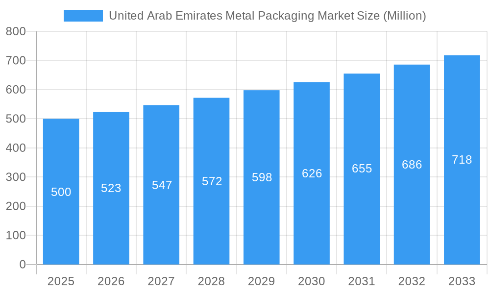 United Arab Emirates Metal Packaging Market Market Size and Forecast (2024-2030)