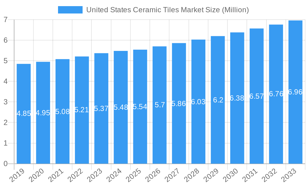 United States Ceramic Tiles Market Market Size and Forecast (2024-2030)