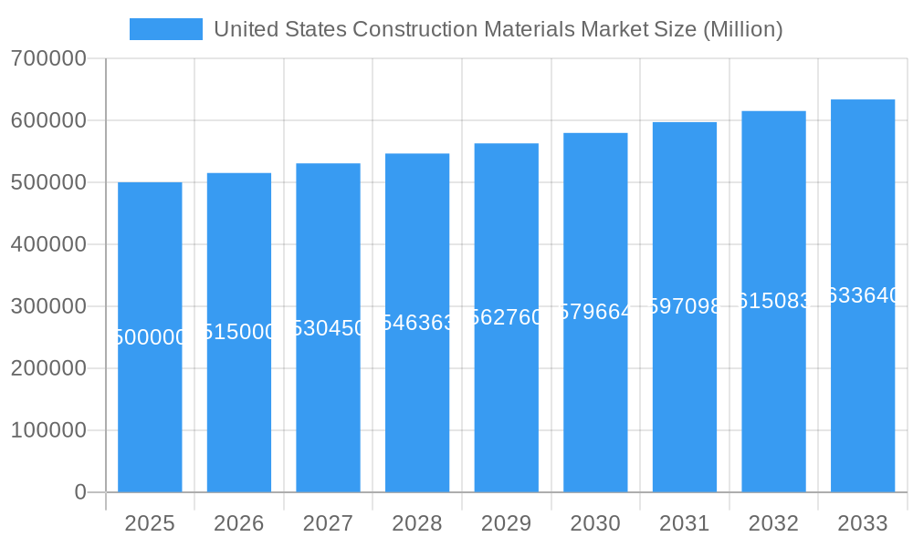 United States Construction Materials Market Market Size and Forecast (2024-2030)