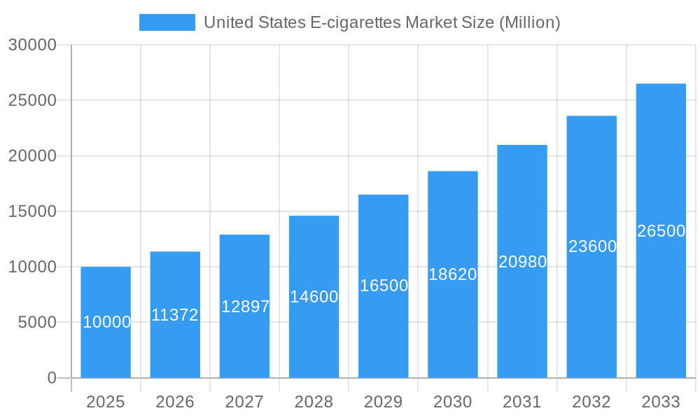 United States E-cigarettes Market Market Size and Forecast (2024-2030)