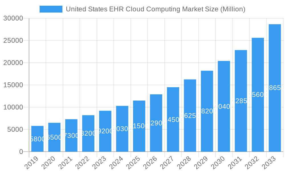 United States EHR Cloud Computing Market Market Size and Forecast (2024-2030)