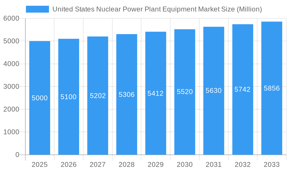 United States Nuclear Power Plant Equipment Market Market Size and Forecast (2024-2030)