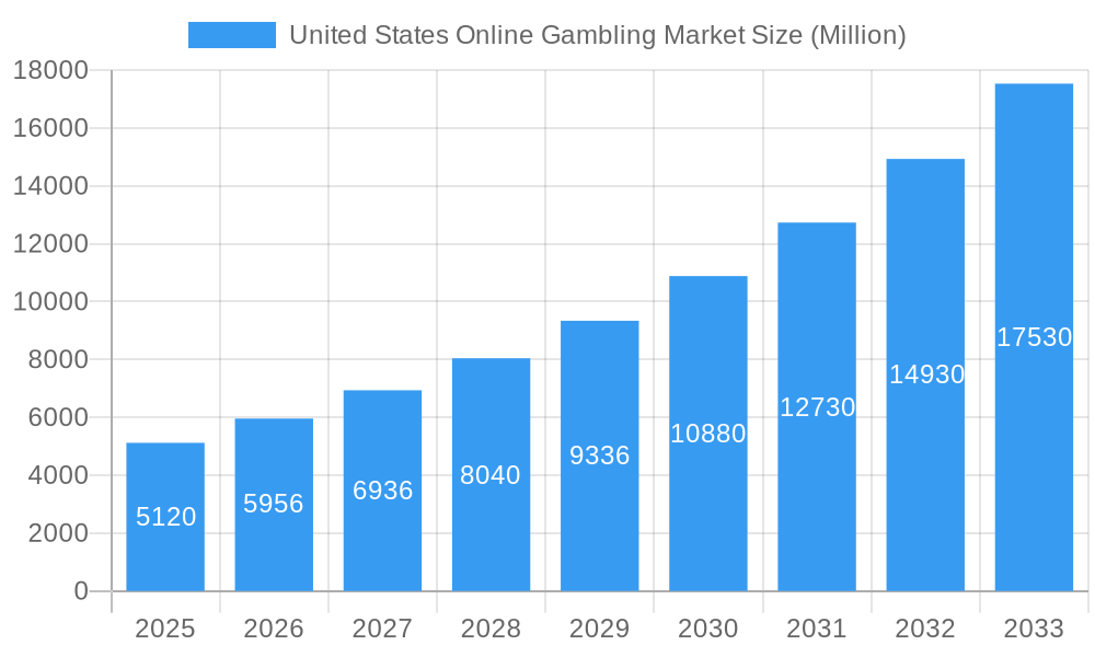 United States Online Gambling Market Market Size and Forecast (2024-2030)