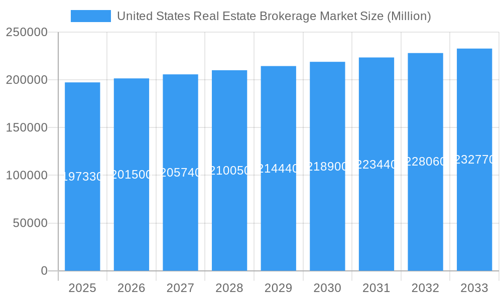 United States Real Estate Brokerage Market Market Size and Forecast (2024-2030)