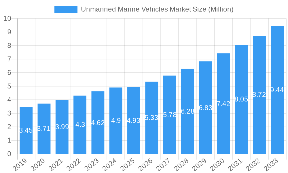 Unmanned Marine Vehicles Market Market Size and Forecast (2024-2030)